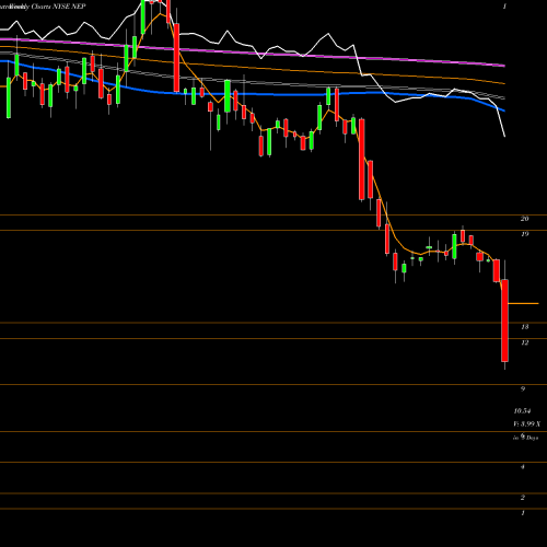 Weekly charts share NEP NextEra Energy Partners, LP NYSE Stock exchange 