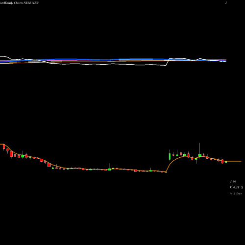 Weekly charts share NEW Puxin Limited NYSE Stock exchange 