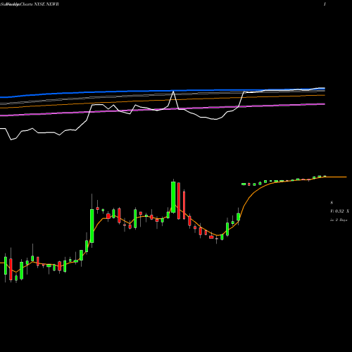 Weekly charts share NEWR New Relic, Inc. NYSE Stock exchange 