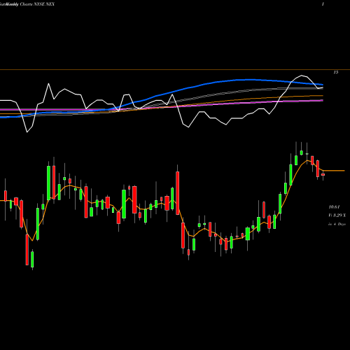 Weekly charts share NEX Nextier Oilfield Solutions Inc NYSE Stock exchange 