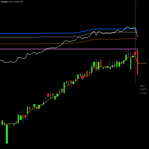 Weekly charts share NFC New Frontier Corporation NYSE Stock exchange 