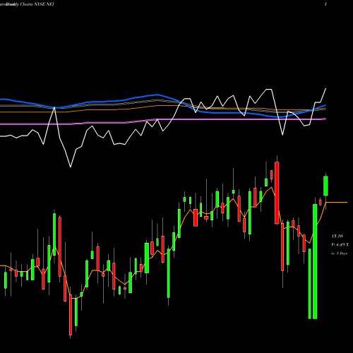 Weekly charts share NFJ AllianzGI NFJ Dividend, Interest & Premium Strategy Fund NYSE Stock exchange 