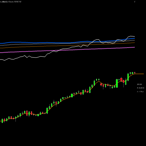 Weekly charts share NI NiSource, Inc NYSE Stock exchange 