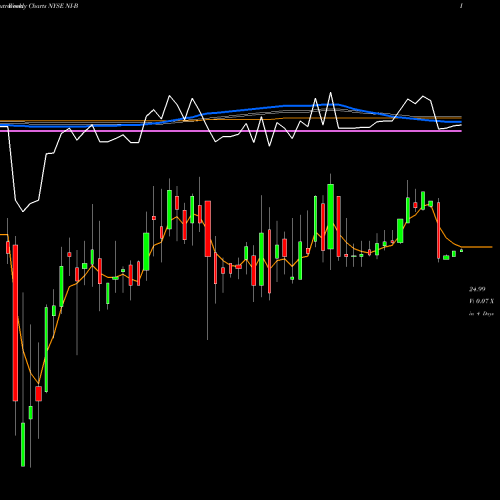 Weekly charts share NI-B NiSource Inc [Ni/Pb] NYSE Stock exchange 