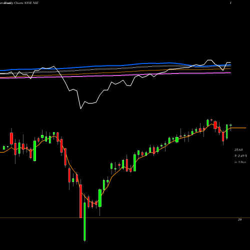 Weekly charts share NIE AllianzGI Equity & Convertible Income Fund NYSE Stock exchange 