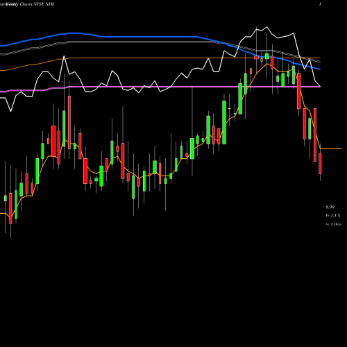 Weekly charts share NIM Nuveen Select Maturities Municipal Fund NYSE Stock exchange 