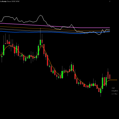 Weekly charts share NINE Nine Energy Service, Inc. NYSE Stock exchange 