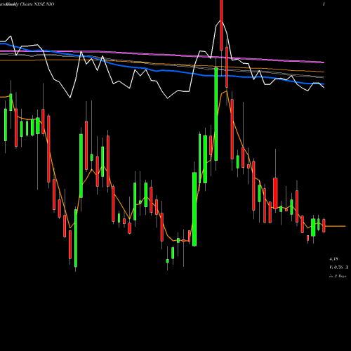 Weekly charts share NIO NIO Inc. NYSE Stock exchange 