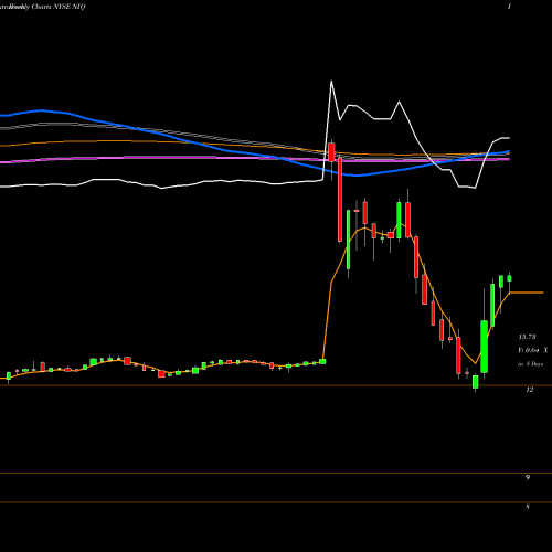Weekly charts share NIQ Nuveenn Intermediate Duration Quality Municipal Term Fund NYSE Stock exchange 