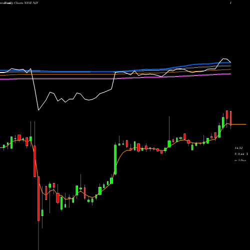 Weekly charts share NJV Nuveen New Jersey Municipal Value Fund NYSE Stock exchange 
