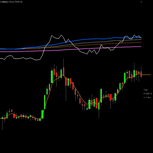 Weekly charts share NL NL Industries, Inc. NYSE Stock exchange 