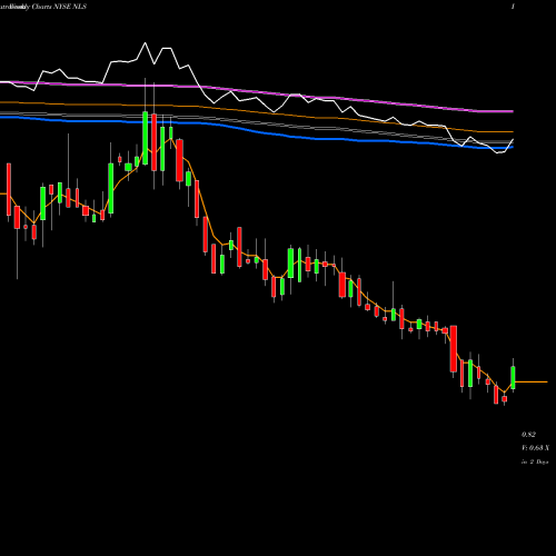Weekly charts share NLS Nautilus Group, Inc. (The) NYSE Stock exchange 