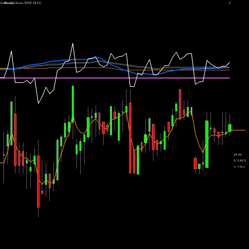 Weekly charts share NLY-G Annaly Cap Mgmt Inc [Nly/Pg] NYSE Stock exchange 