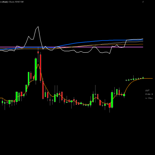 Weekly charts share NM Navios Maritime Holdings Inc. NYSE Stock exchange 