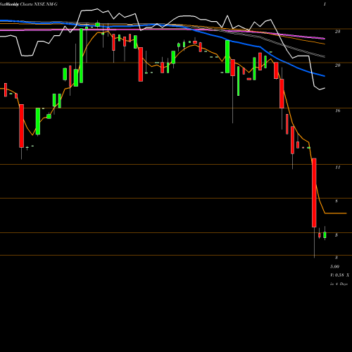 Weekly charts share NM-G Navios Maritime NYSE Stock exchange 
