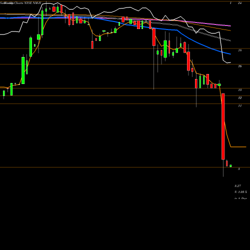 Weekly charts share NM-H Navios Maritime Holdngs NYSE Stock exchange 