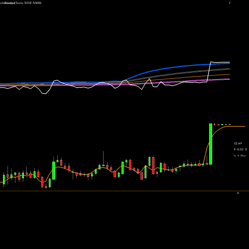 Weekly charts share NMBL Nimble Storage NYSE Stock exchange 