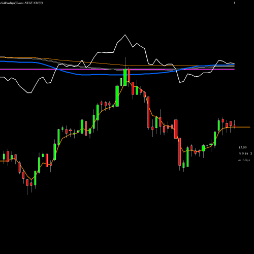 Weekly charts share NMCO Nuveen Municipal Credit Opportunities Fund NYSE Stock exchange 