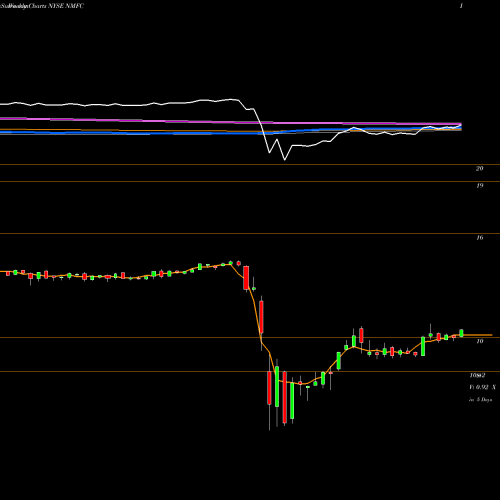 Weekly charts share NMFC New Mountain Finance Corporation NYSE Stock exchange 