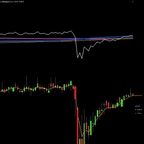 Weekly charts share NMFX New Mountain Finance Corporation NYSE Stock exchange 