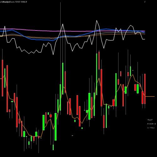Weekly charts share NMK-B Niagara Mohawk Holdings Inc. P NYSE Stock exchange 