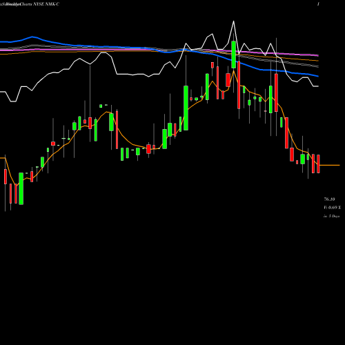 Weekly charts share NMK-C Niagara Mohawk NYSE Stock exchange 