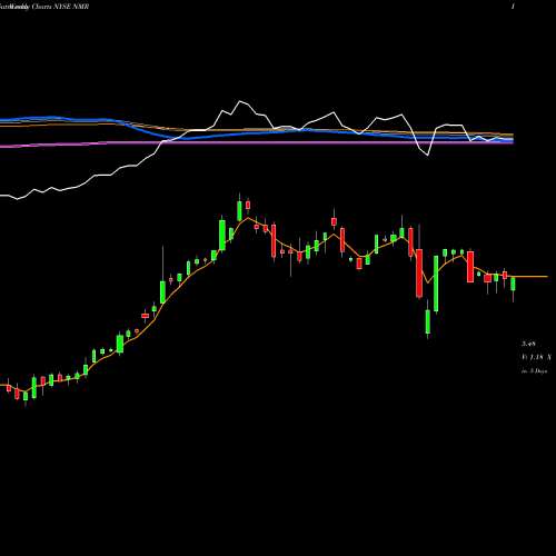 Weekly charts share NMR Nomura Holdings Inc ADR NYSE Stock exchange 