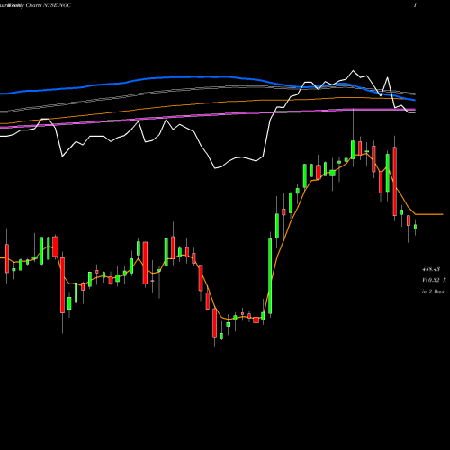 Weekly charts share NOC Northrop Grumman Corporation NYSE Stock exchange 