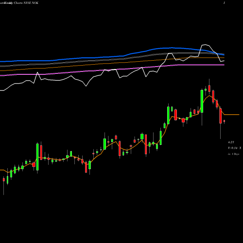 Weekly charts share NOK Nokia Corporation NYSE Stock exchange 