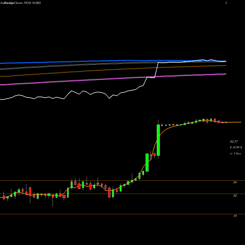 Weekly charts share NORD Nord Anglia Education NYSE Stock exchange 