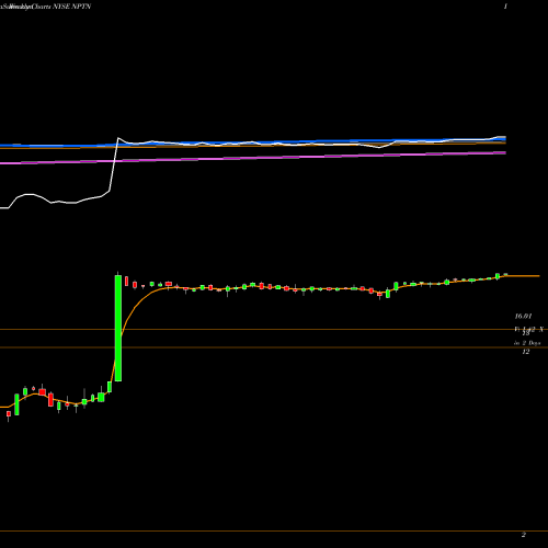 Weekly charts share NPTN NeoPhotonics Corporation NYSE Stock exchange 