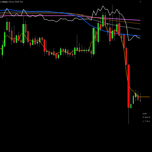 Weekly charts share NQ Netqin Mobile Inc NYSE Stock exchange 