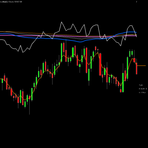 Weekly charts share NR Newpark Resources, Inc. NYSE Stock exchange 