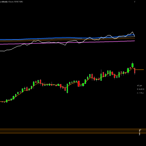 Weekly charts share NRG NRG Energy, Inc. NYSE Stock exchange 