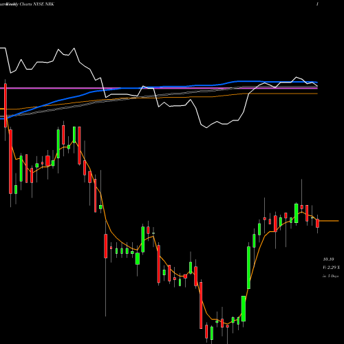Weekly charts share NRK Nuveen New York AMT-Free Quality Municipal NYSE Stock exchange 