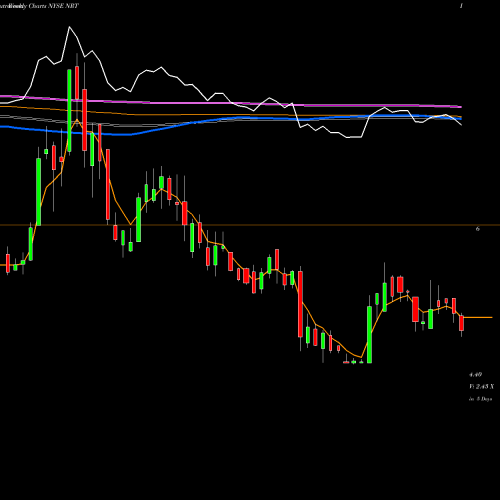 Weekly charts share NRT North European Oil Royality Trust NYSE Stock exchange 