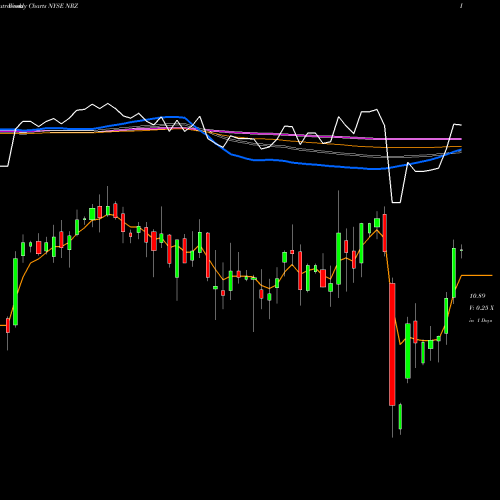 Weekly charts share NRZ New Residential Investment Corp. NYSE Stock exchange 