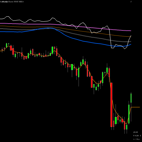Weekly charts share NRZ-A New Residential Invt Corp [Nrz/Pa] NYSE Stock exchange 
