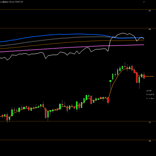 Weekly charts share NS Nustar Energy L.P. NYSE Stock exchange 