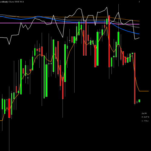 Weekly charts share NS-A Nustar Energy LP [Ns/Pa] NYSE Stock exchange 