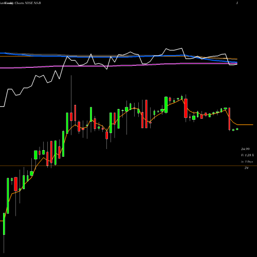 Weekly charts share NS-B Nustar Energy LP [Ns/Pb] NYSE Stock exchange 