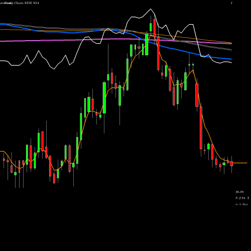 Weekly charts share NSA National Storage Affiliates Trust NYSE Stock exchange 