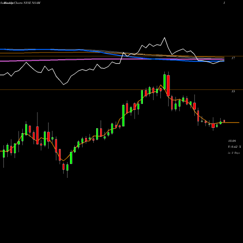 Weekly charts share NSAM Northstar Asset Management Grou NYSE Stock exchange 