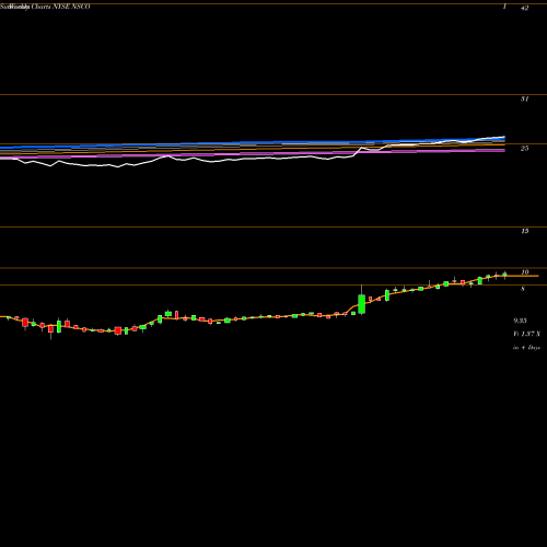 Weekly charts share NSCO Nesco Holdings Inc NYSE Stock exchange 