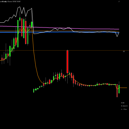 Weekly charts share NSH Nustar Gp Holdings Llc NYSE Stock exchange 