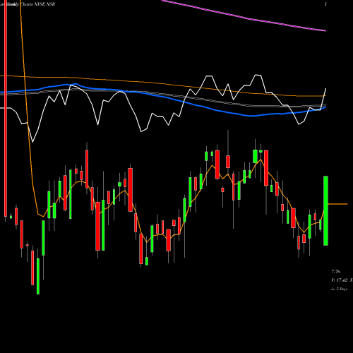 Weekly charts share NSR Neustar Inc NYSE Stock exchange 