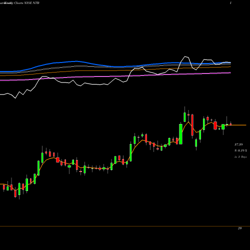 Weekly charts share NTB Bank Of N.T. Butterfield & Son Limited (The) NYSE Stock exchange 