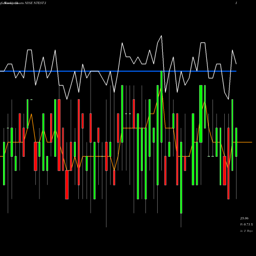 Weekly charts share NTEST.I  NYSE Stock exchange 