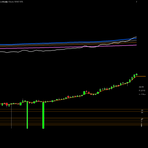Weekly charts share NTL Nortel Inversora Sa ADR NYSE Stock exchange 