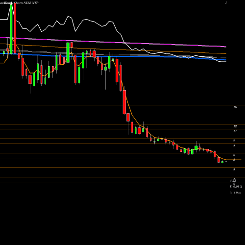 Weekly charts share NTP Nam Tai Property Inc. NYSE Stock exchange 